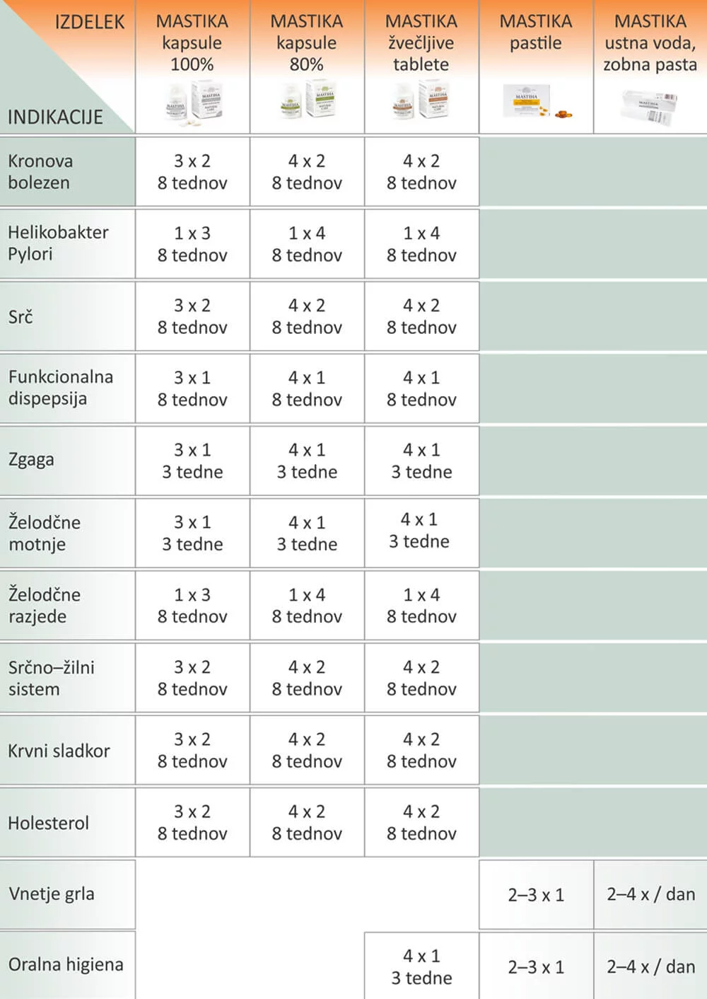 Mastika pastile za najboljšo higieno. Grafika prikazuje tabelo Mastika izdelkov in njegova uporabna za posamezni problem.