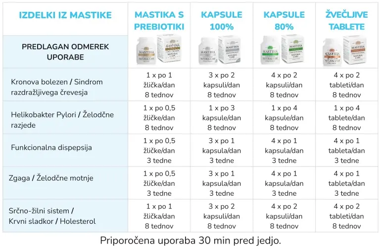 Tabela priporočenih odmerkov izdelkov Chios Mastika za posamezne težave, kot sta zgaga in Helicobacter pylori.